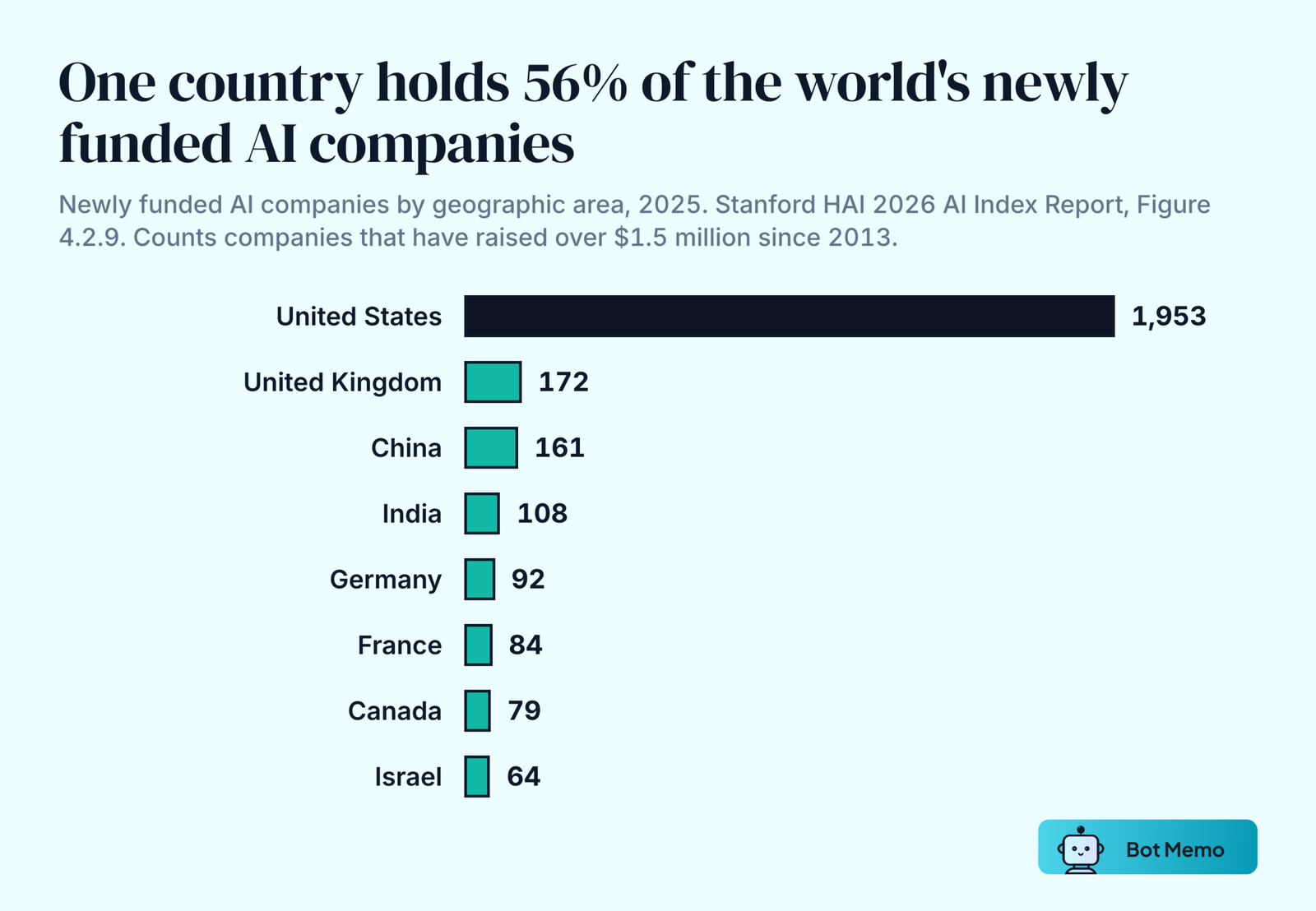 Ranked bars of newly funded AI companies in 2025 by country: United States 1,953, United Kingdom 172, China 161, India 108, Germany 92, France 84, Canada 79 and Israel 64.