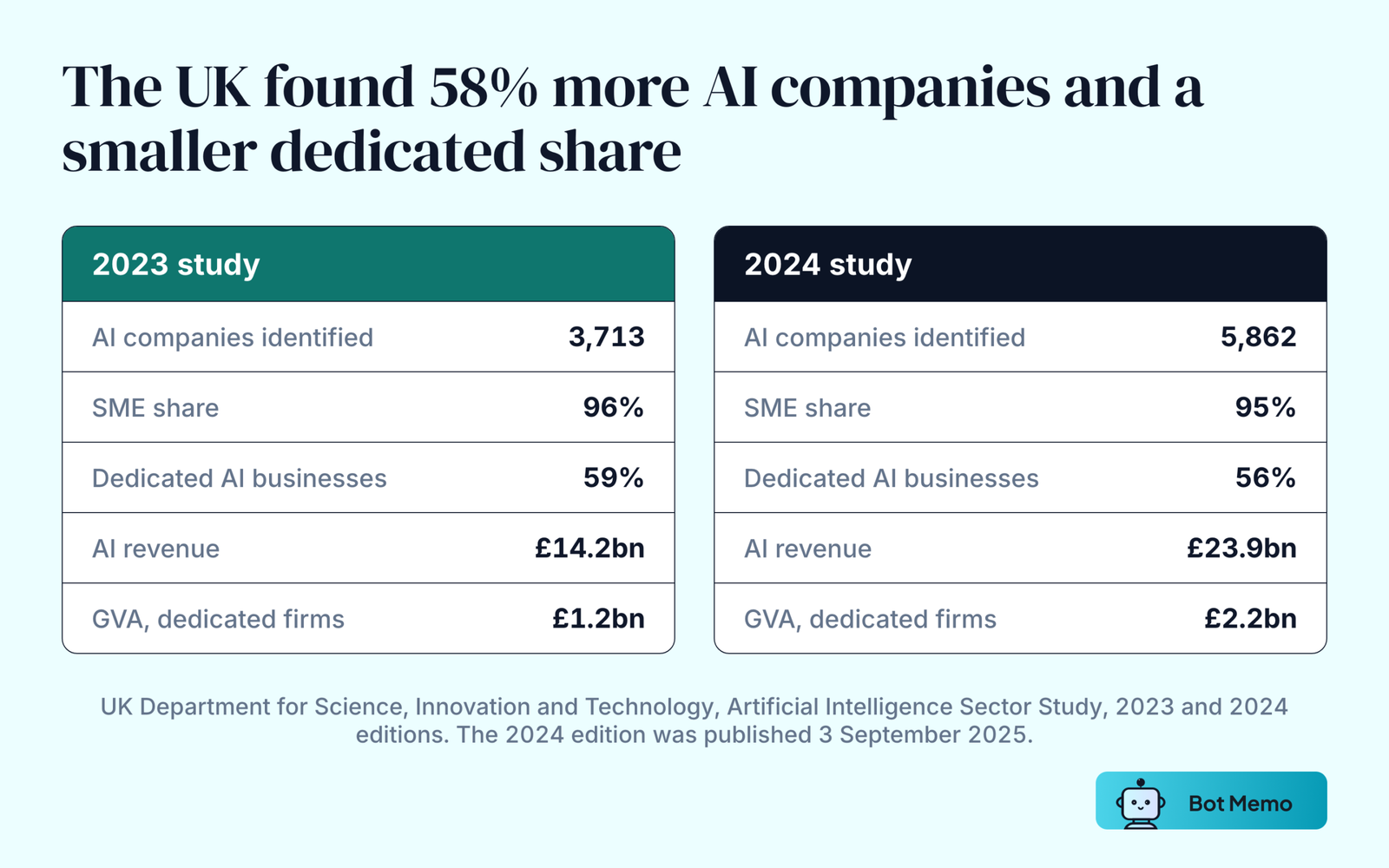 Two columns comparing the UK AI Sector Study editions. In the 2023 study: 3,713 AI companies, 96 percent SMEs, 59 percent dedicated AI businesses, 14.2 billion pounds of AI revenue and 1.2 billion pounds of gross value added among dedicated firms. In the 2024 study: 5,862 AI companies, 95 percent SMEs, 56 percent dedicated, 23.9 billion pounds of revenue and 2.2 billion pounds of gross value added.