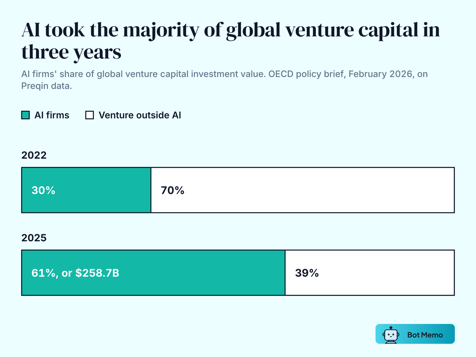 Two composition bars showing AI firms' share of global venture capital. In 2022 AI firms took 30 percent, leaving 70 percent to venture outside AI. In 2025 AI firms took 61 percent, worth 258.7 billion dollars, leaving 39 percent.