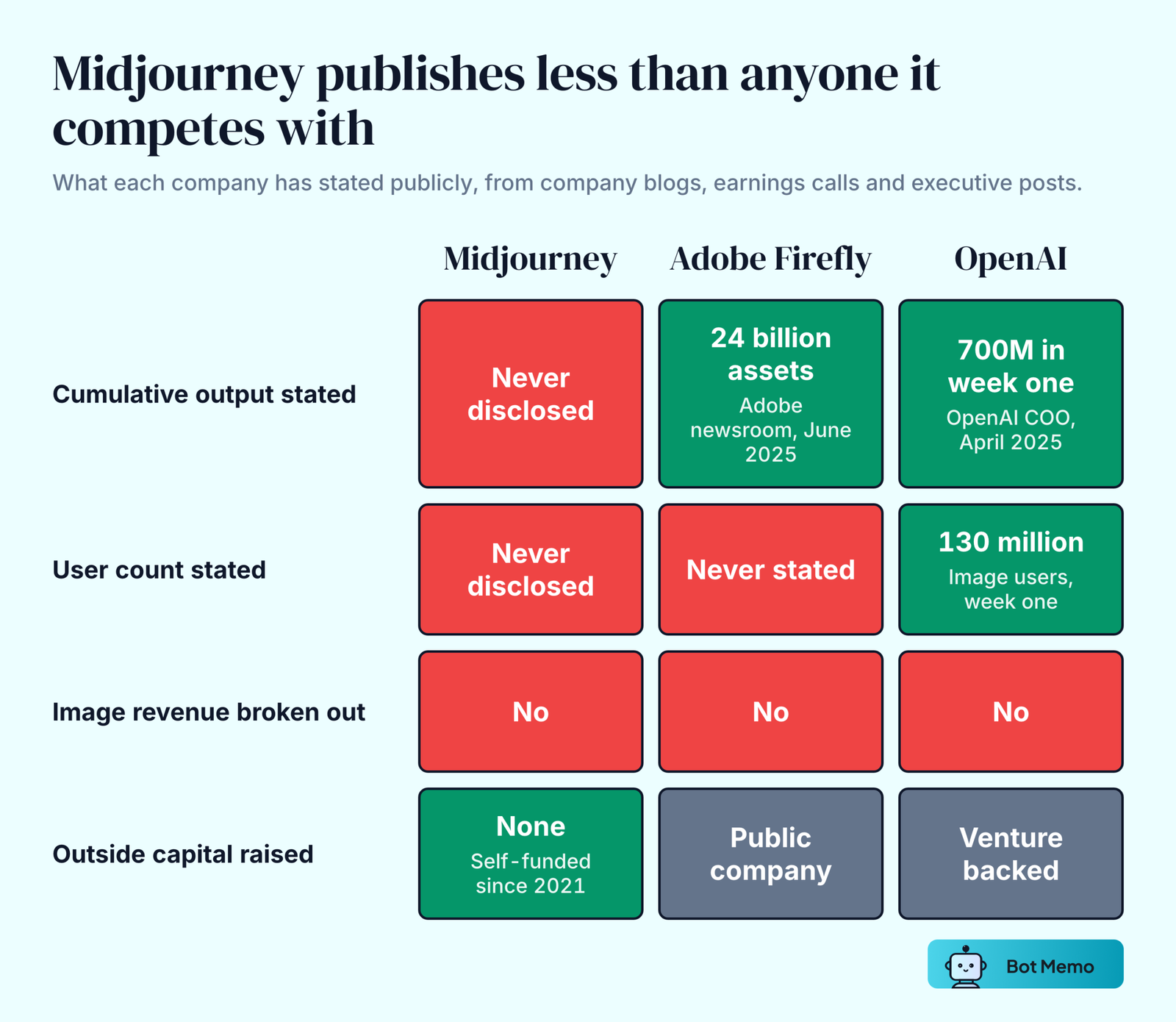 Status grid comparing what Midjourney, Adobe Firefly and OpenAI disclose. Midjourney has never disclosed cumulative output or user count and has raised no outside capital. Adobe has stated 24 billion Firefly assets but has never stated a user count. OpenAI stated 700 million images in week one from 130 million users. None of the three breaks out image revenue.