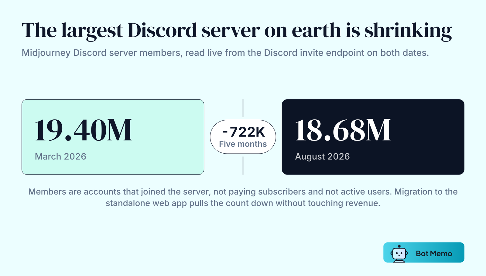 The Midjourney Discord server held 19.4 million members in March 2026 and 18.68 million in August 2026, a fall of about 722,000 members in five months.