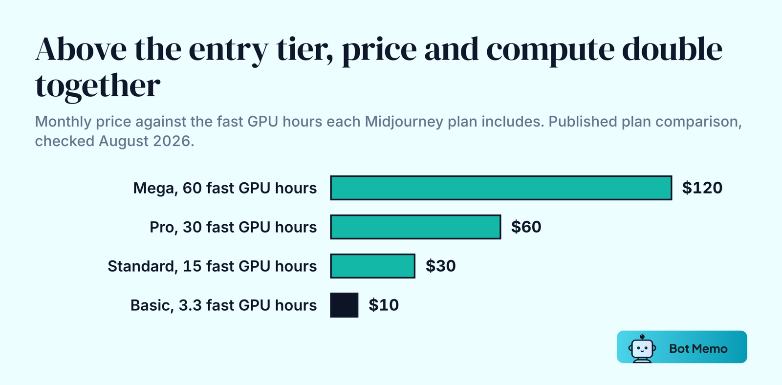 Ranked bars of Midjourney monthly plan prices against included fast GPU hours: Basic 10 dollars for 3.3 hours, Standard 30 dollars for 15 hours, Pro 60 dollars for 30 hours, Mega 120 dollars for 60 hours.