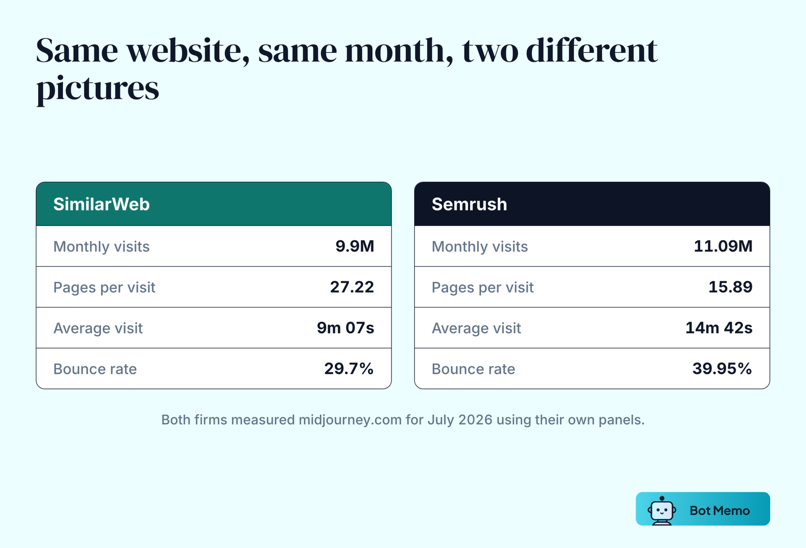 Two columns comparing SimilarWeb and Semrush readings of midjourney.com for July 2026. SimilarWeb reports 9.9 million visits, 27.22 pages per visit, 9 minutes 7 seconds average duration and a 29.7 percent bounce rate. Semrush reports 11.09 million visits, 15.89 pages per visit, 14 minutes 42 seconds and a 39.95 percent bounce rate.