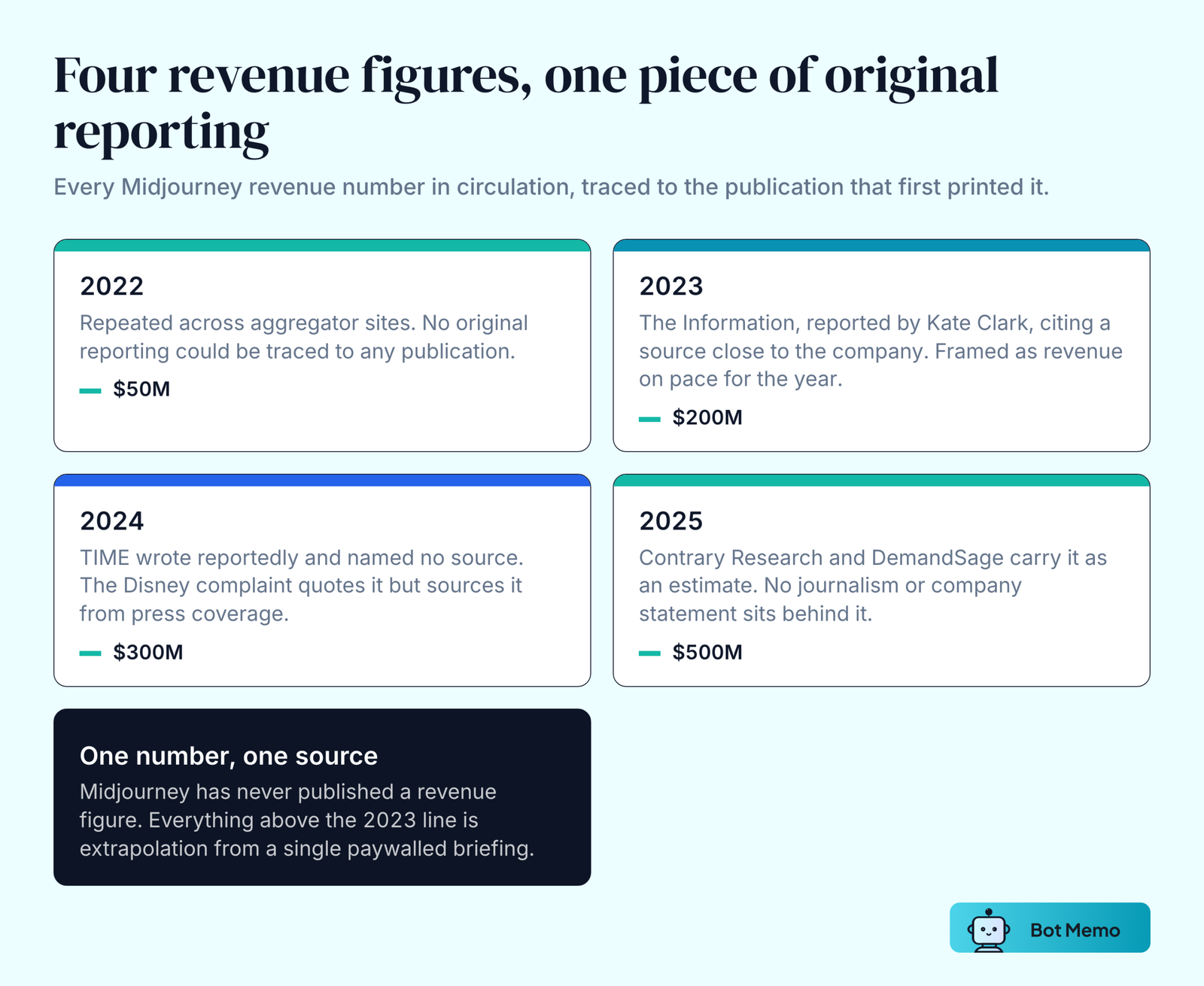 Four cards, one per year, mapping each widely quoted Midjourney revenue figure to the source it came from: 50 million dollars for 2022 with no locatable source, 200 million for 2023 from The Information, 300 million for 2024 quoted as reportedly by TIME, and 500 million for 2025 from research firm estimates.