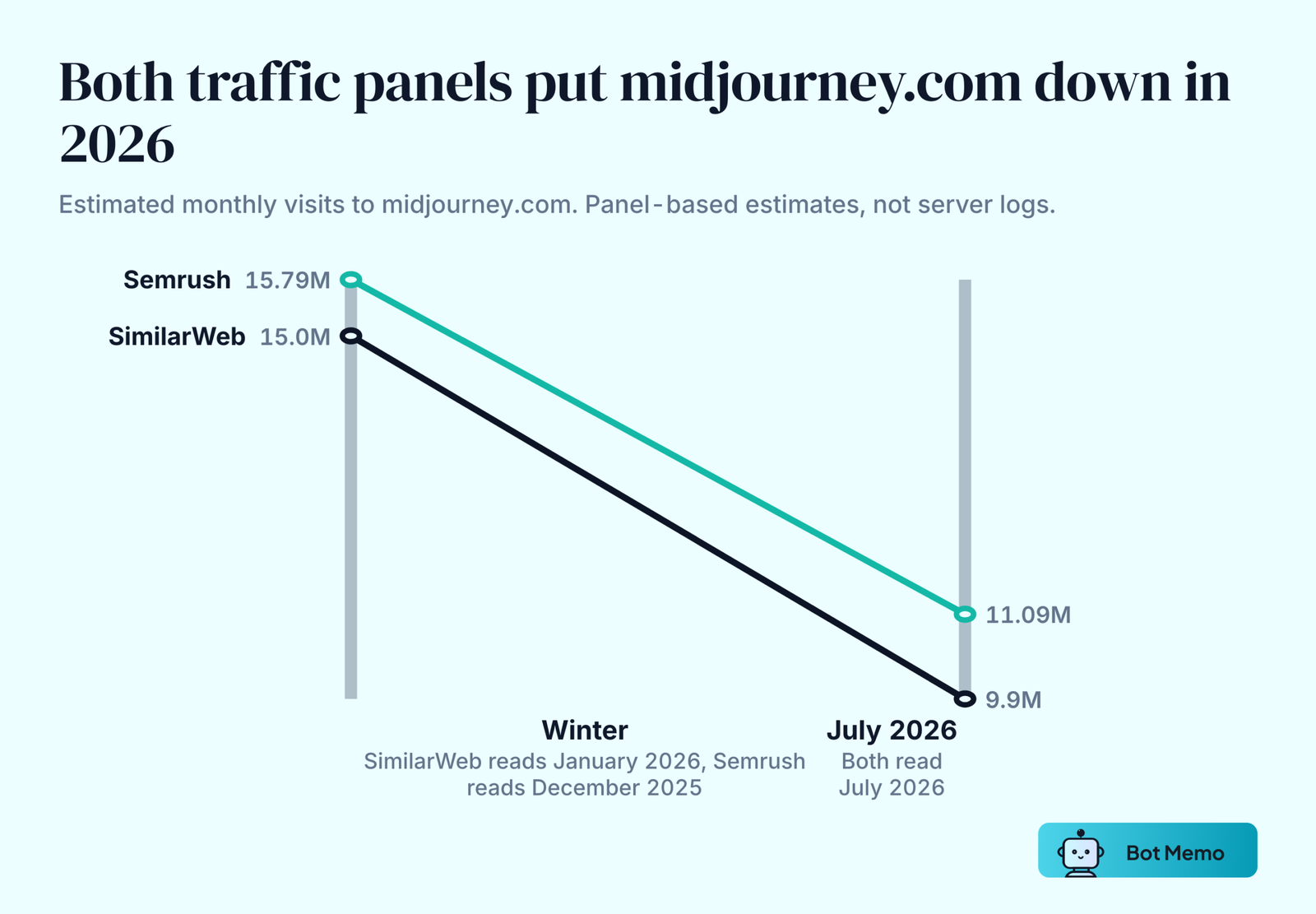 Slope chart of estimated monthly visits to midjourney.com. SimilarWeb falls from 15.0 million in January 2026 to 9.9 million in July 2026. Semrush falls from 15.79 million in December 2025 to 11.09 million in July 2026.