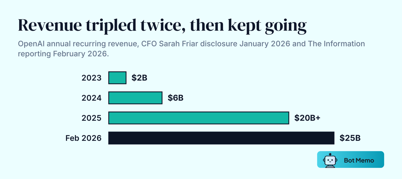 Ranked bars showing OpenAI annual recurring revenue at 2 billion dollars in 2023, 6 billion in 2024, more than 20 billion in 2025 and 25 billion annualized by February 2026.