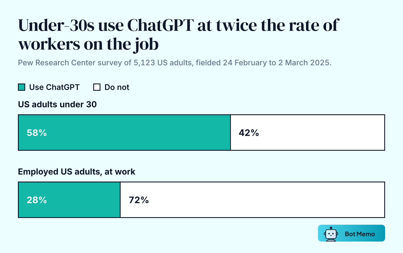 Paired bars showing 58 percent of US adults under 30 have used ChatGPT while 28 percent of employed US adults use it for work.