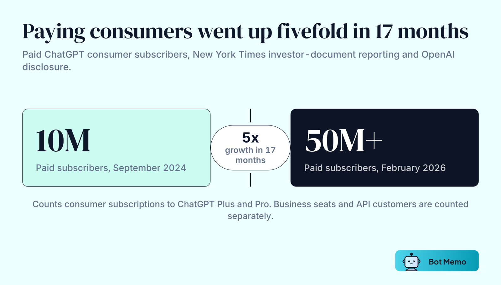 Two number blocks contrasting roughly 10 million paid ChatGPT subscribers in September 2024 with more than 50 million in February 2026.