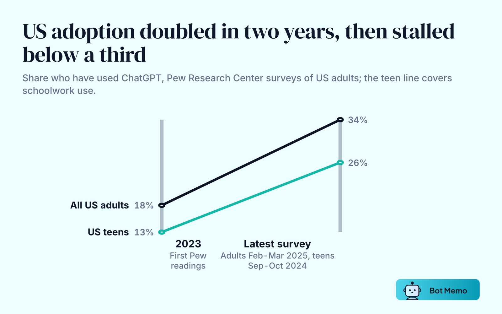 Slope chart showing the share of US adults who have used ChatGPT rising from 18 percent in 2023 to 34 percent in 2025, and US teens using it for schoolwork rising from 13 percent to 26 percent.