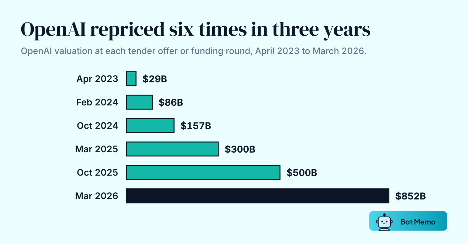 Ranked bars showing OpenAI valuation rising from 29 billion dollars in April 2023 to 852 billion dollars in March 2026.
