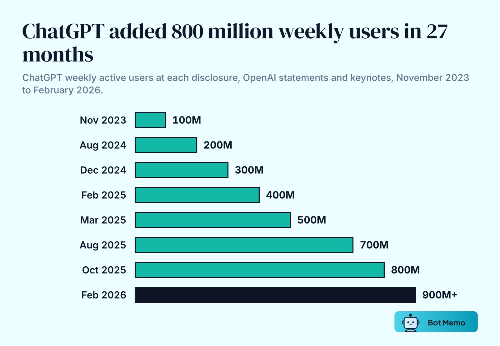 Ranked bars showing ChatGPT weekly active users rising from 100 million in November 2023 to more than 900 million by February 2026.