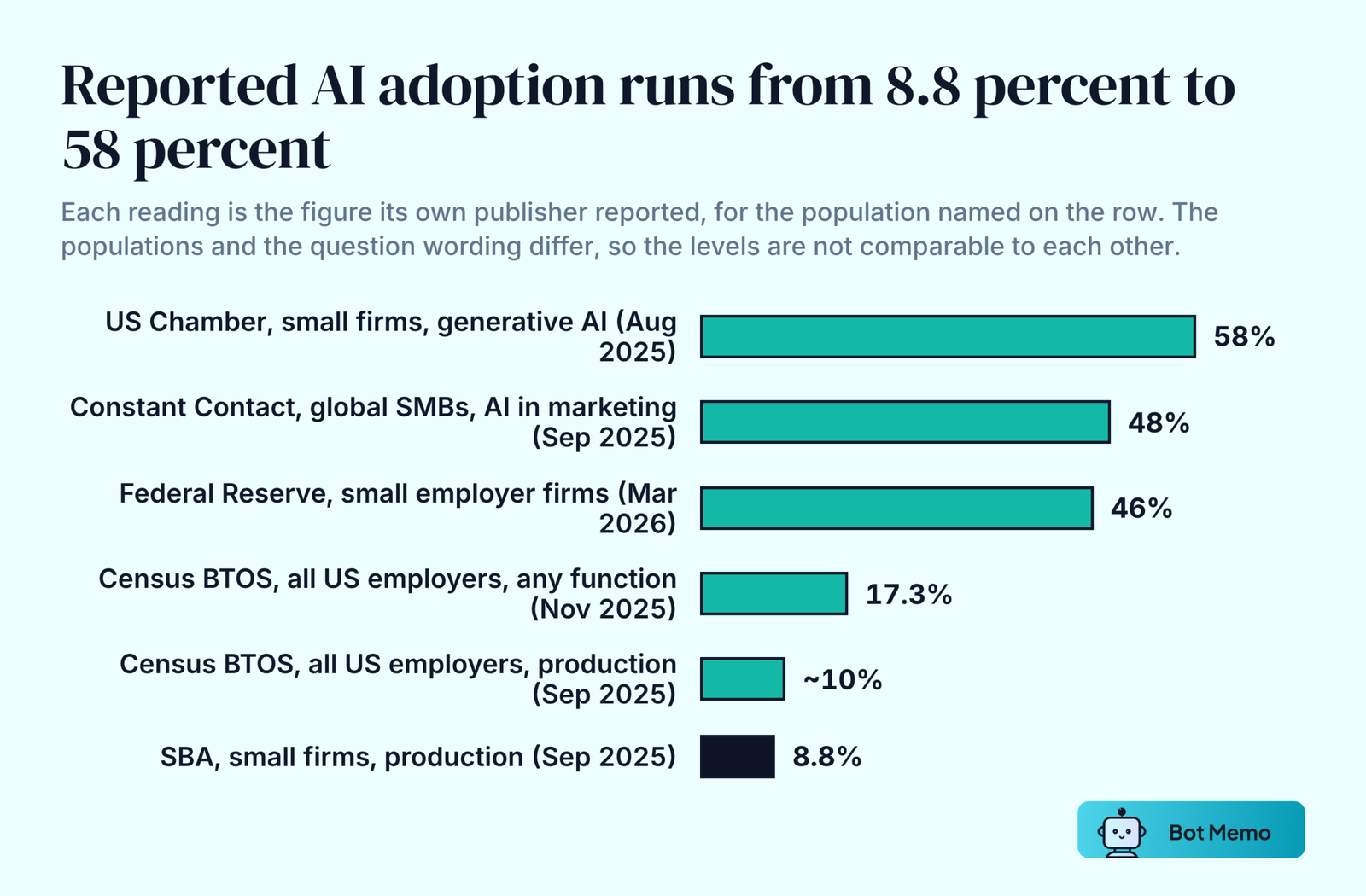 Ranked bars of reported AI adoption by source and population: US Chamber of Commerce 58 percent for generative AI among small firms in August 2025, Constant Contact 48 percent for AI in marketing among global small and mid-sized businesses in September 2025, Federal Reserve Banks 46 percent for current AI use among small employer firms in March 2026, US Census Bureau 17.3 percent for AI in any business function across all US employers in November 2025, US Census Bureau about 10 percent for AI in production across all US employers in September 2025, and SBA Office of Advocacy 8.8 percent for small firms under the production definition in September 2025.
