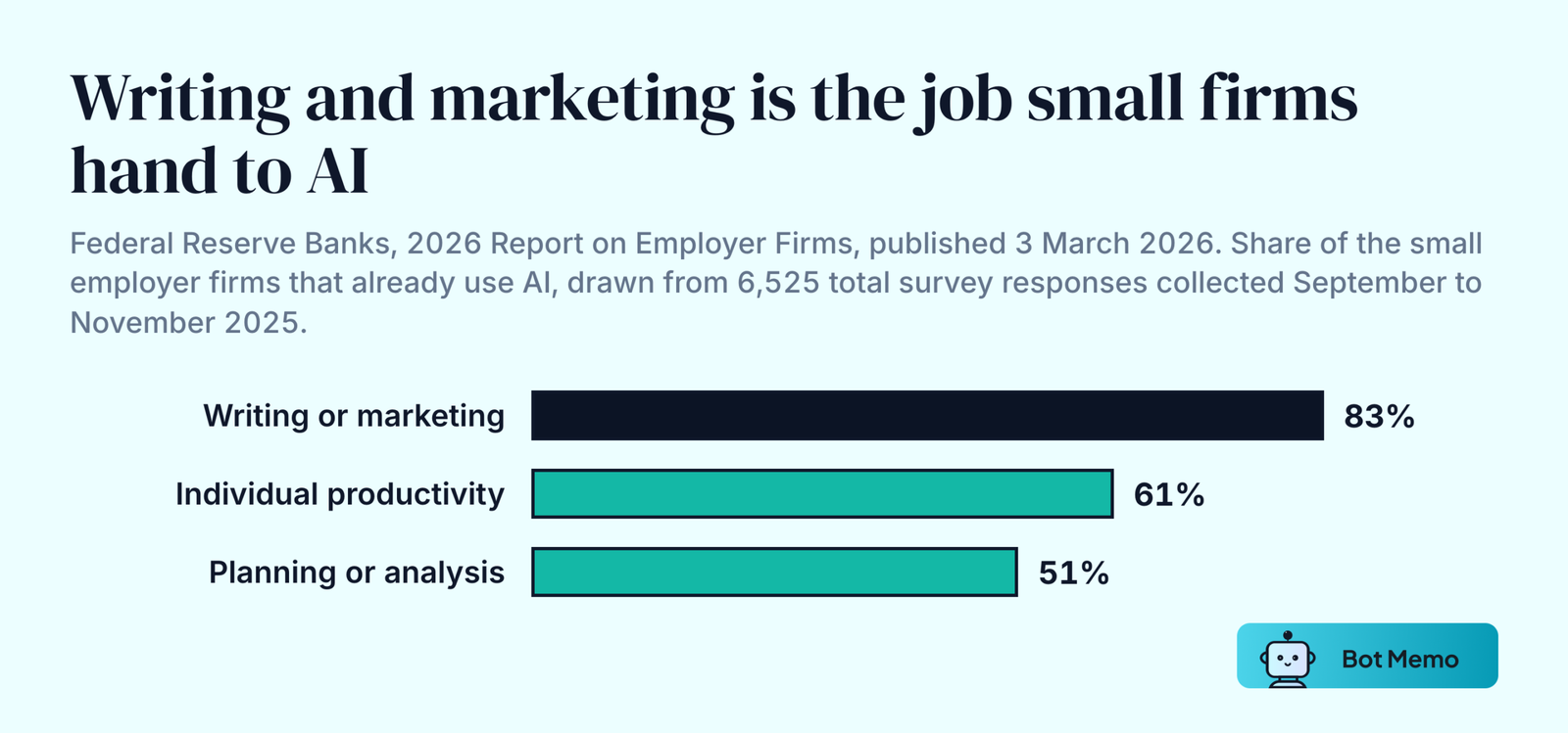 Ranked bars of tasks among small employer firms that already use AI: writing or marketing 83 percent, individual productivity 61 percent, and planning or analysis 51 percent.