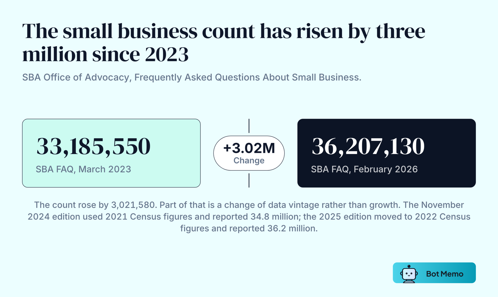 Two figures compared: the SBA Office of Advocacy counted 33,185,550 small businesses in its March 2023 edition and 36,207,130 in its February 2026 edition, a rise of 3,021,580 or about 3.02 million.