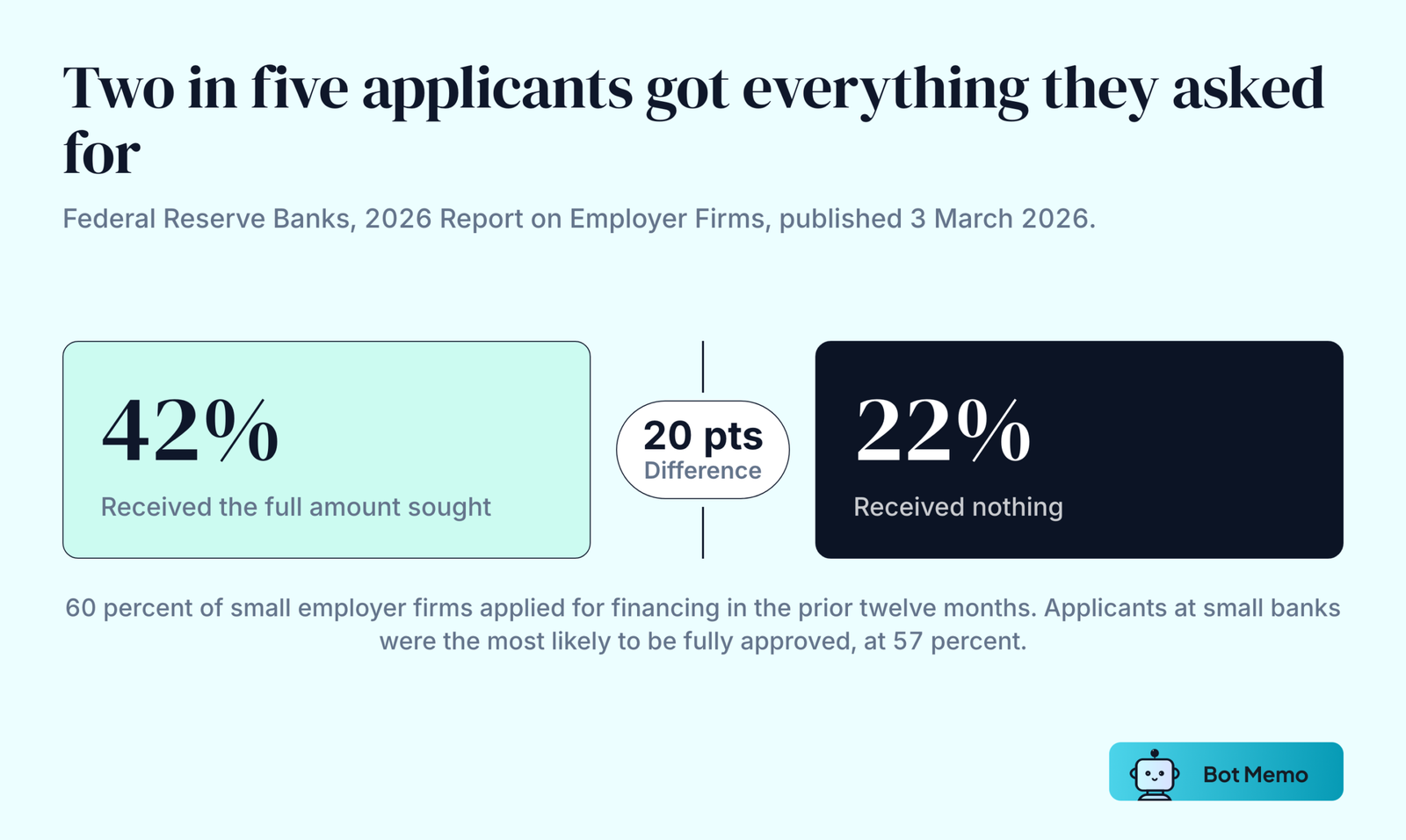Two figures compared among small employer firms that applied for financing in the prior twelve months: 42 percent received the full amount they sought and 22 percent received nothing, a gap of 20 percentage points.