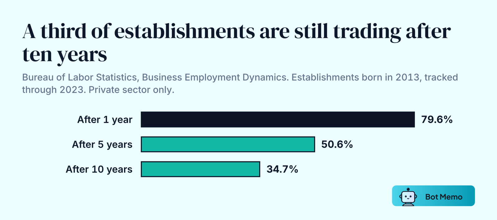 Ranked bars of establishment survival rates for the 2013 birth cohort: 79.6 percent still operating after one year, 50.6 percent after five years and 34.7 percent after ten years.