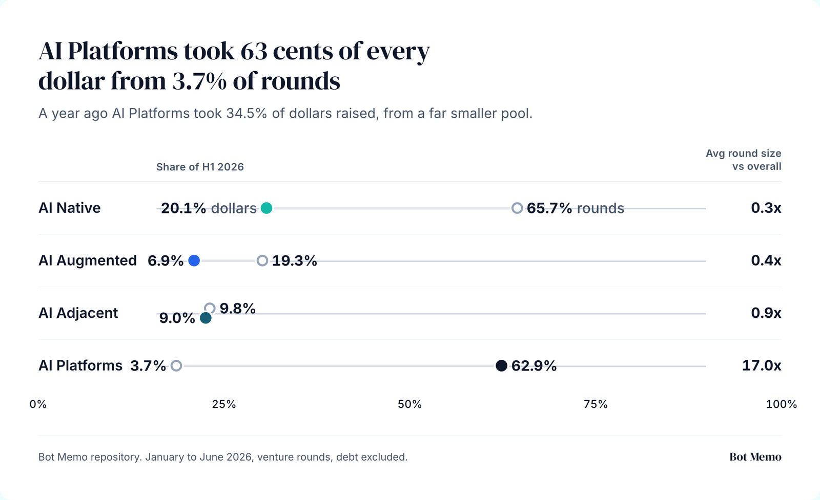 AI Platforms took 63 cents of every dollar from 3.7% of rounds. A year ago AI Platforms took 34.5% of dollars raised, from a far smaller pool.