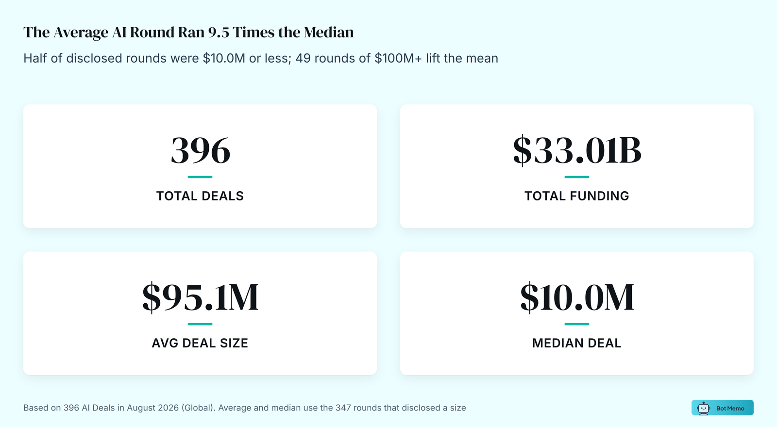 Summary cards: The Average AI Round Ran 9.5 Times the Median. Half of disclosed rounds were $10.0M or less; 49 rounds of $100M+ lift the mean.