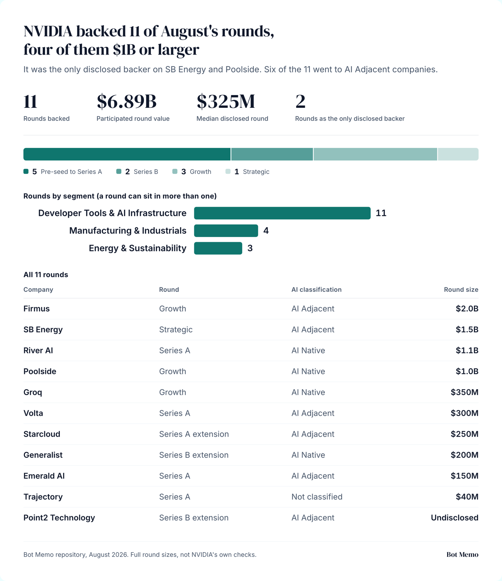 NVIDIA backed 11 of August 2026's rounds, four of them $1B or larger, and was the only disclosed backer on SB Energy and Poolside.