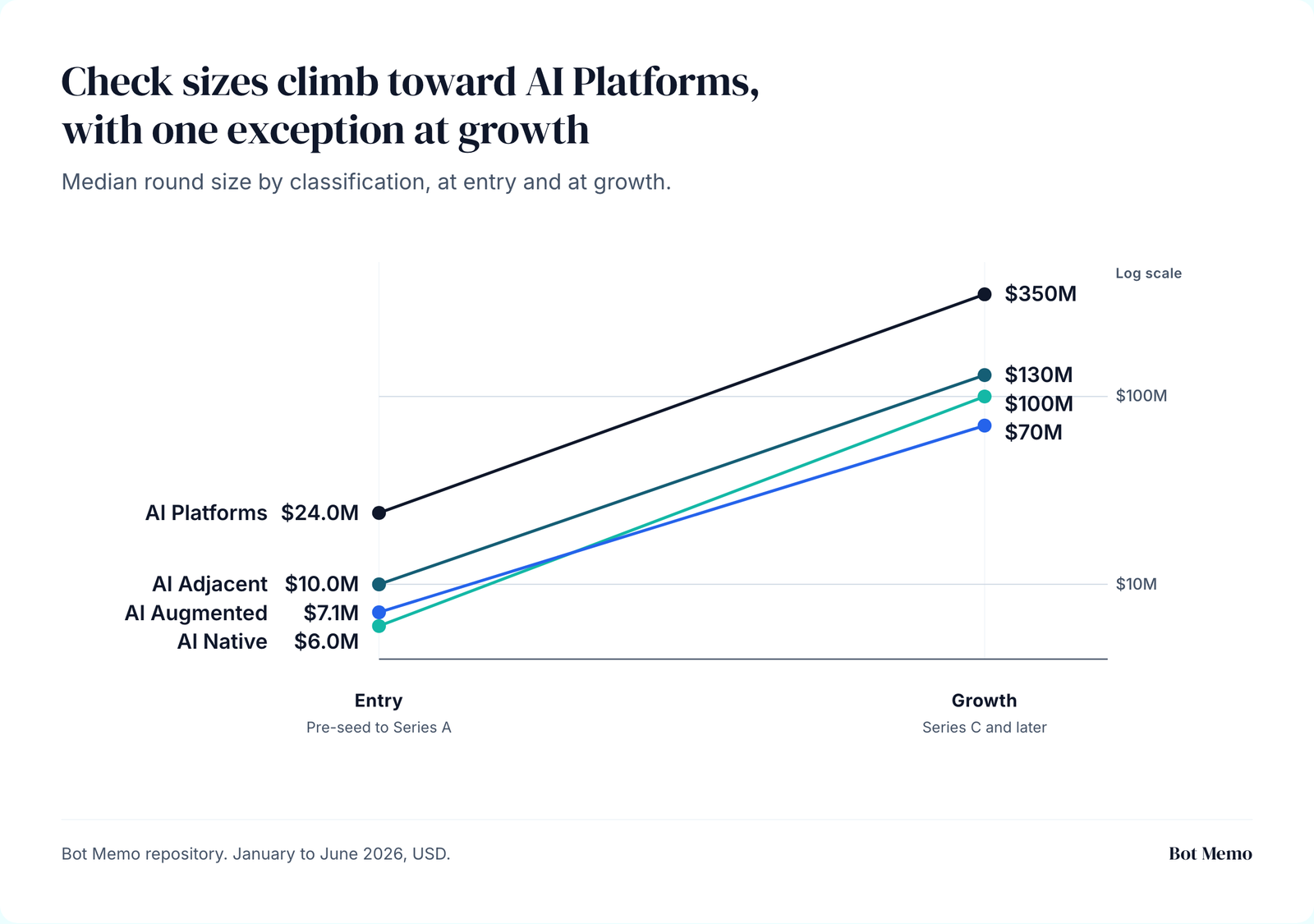 Check sizes climb toward AI Platforms, with one exception at growth. Median round size by classification, at entry and at growth.