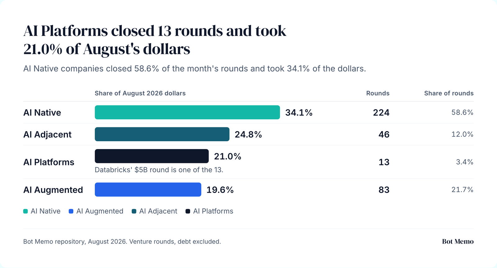 AI Platforms closed 13 of August 2026's 382 rounds and took 21.0% of the dollars. AI Native closed 58.6% of rounds for 34.1% of dollars, AI Adjacent 12.0% for 24.8%, AI Augmented 21.7% for 19.6%.