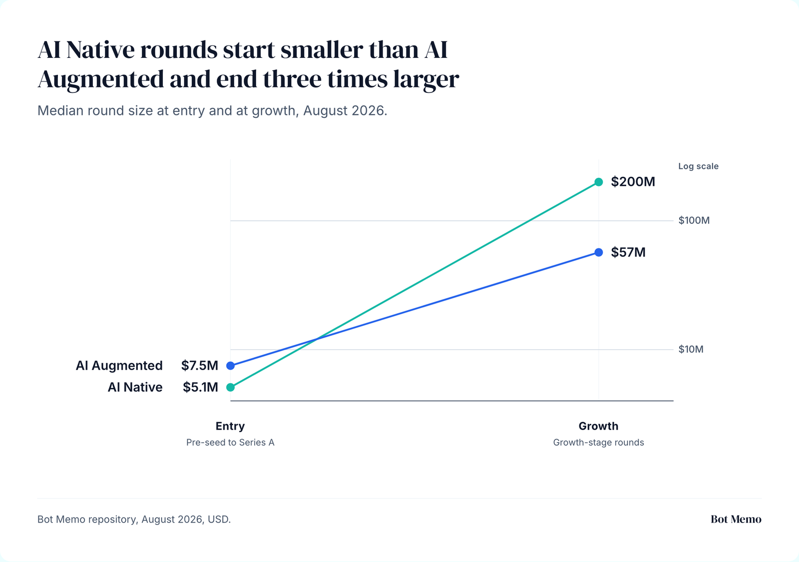 Median round size in August 2026. AI Native starts at $5.1M against AI Augmented's $7.5M, and reaches $200M at growth against $57M.