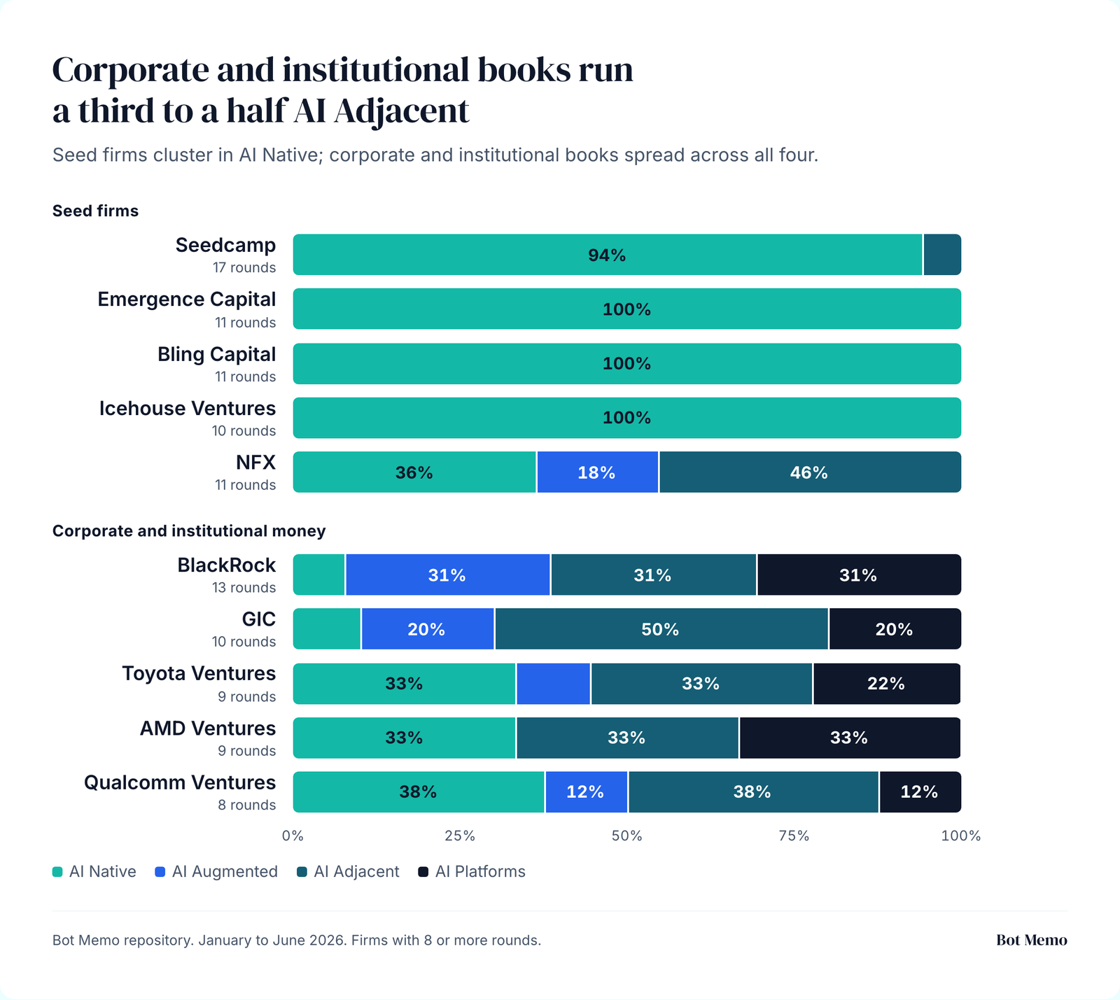 Corporate and institutional books run a third to a half AI Adjacent. Seed firms cluster in AI Native; corporate and institutional books spread across all four.