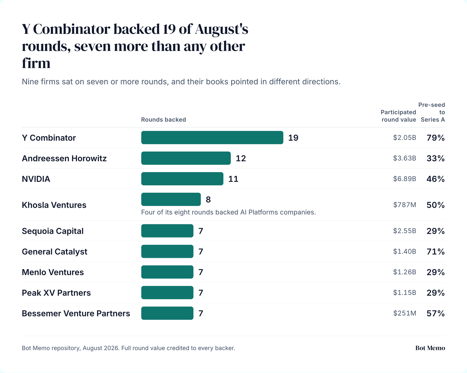 Y Combinator backed 19 of August 2026's rounds, seven more than any other firm. Nine firms sat on seven or more rounds.