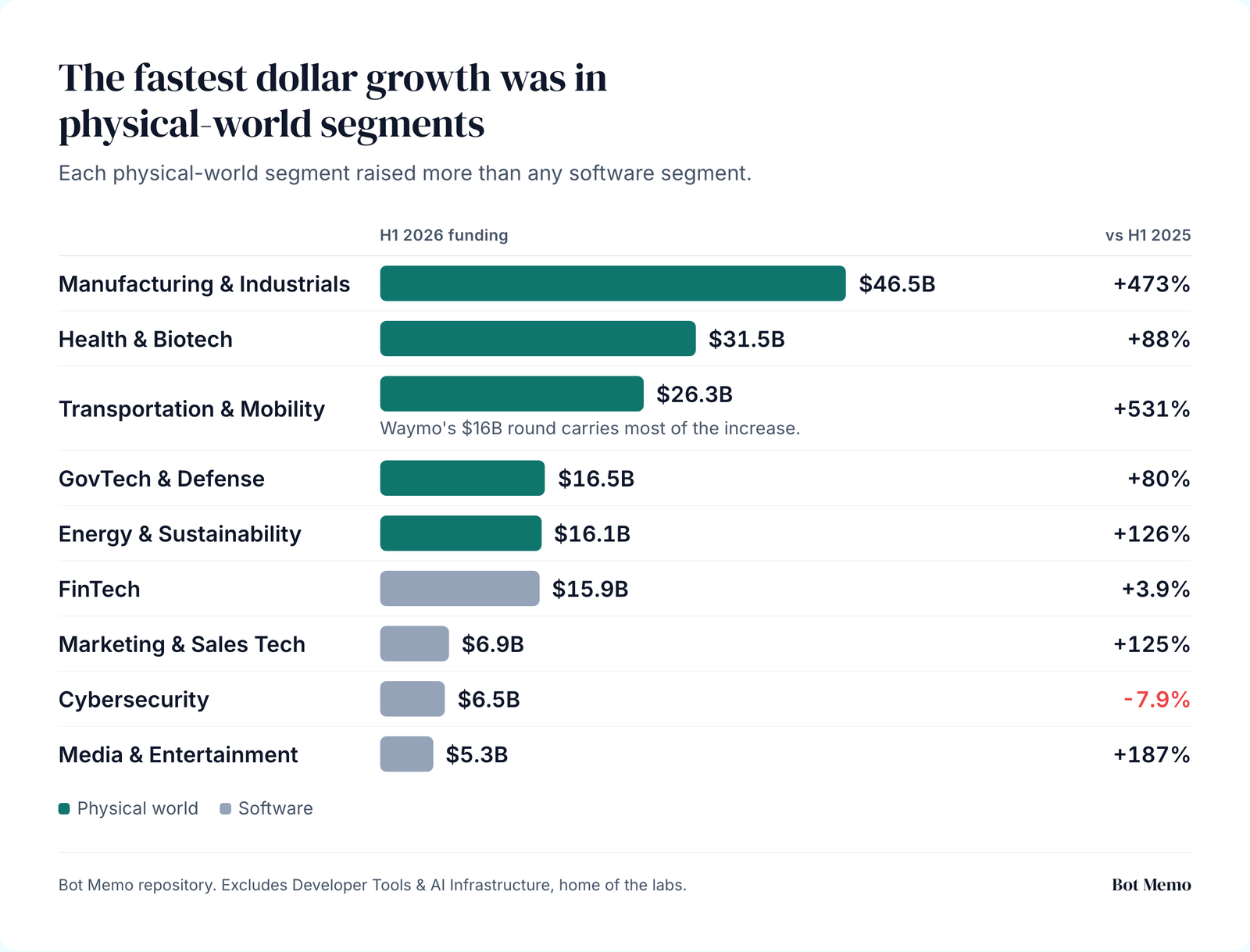 The fastest dollar growth was in physical-world segments. Each physical-world segment raised more than any software segment.