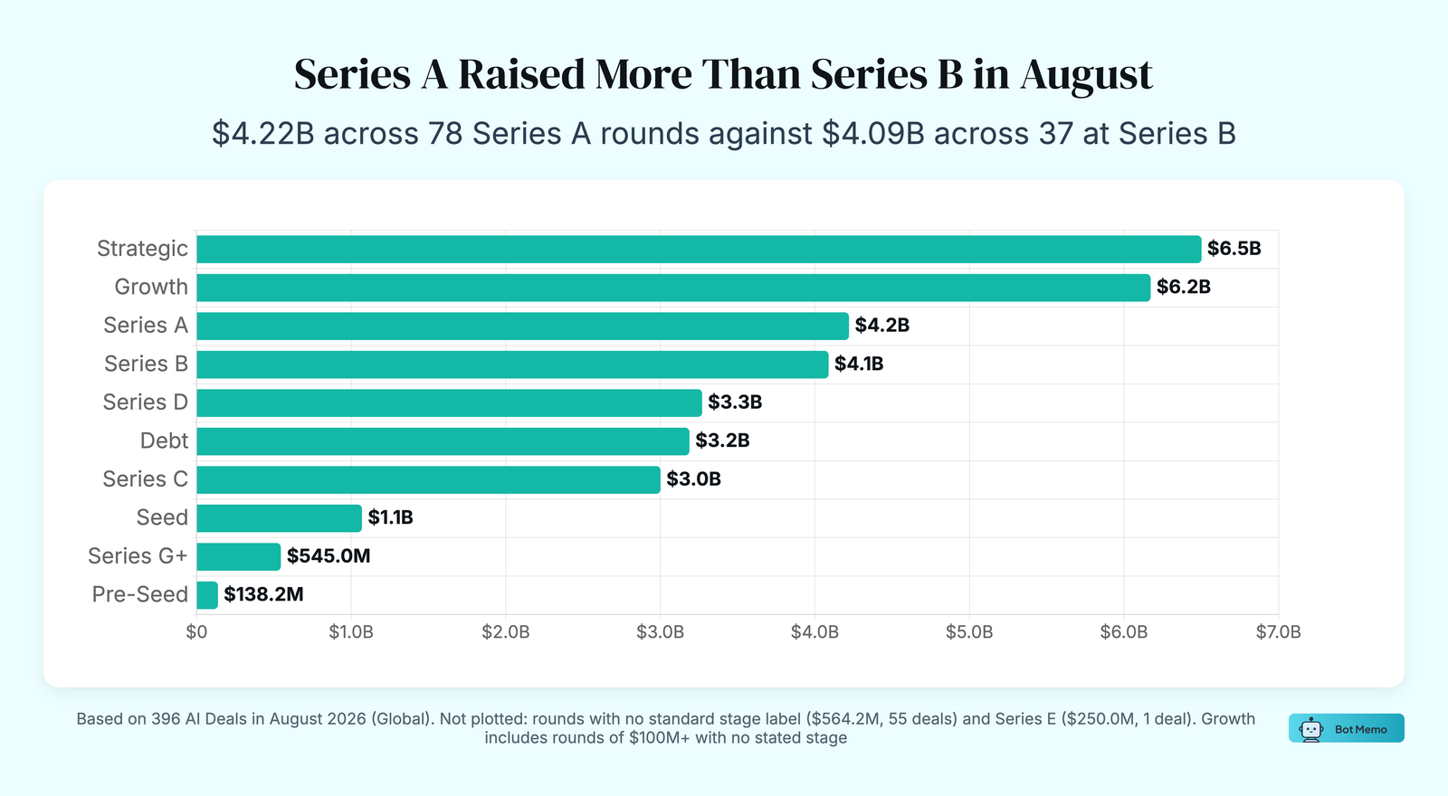 Bar chart: Series A Raised More Than Series B in August. $4.22B across 78 Series A rounds against $4.09B across 37 at Series B.