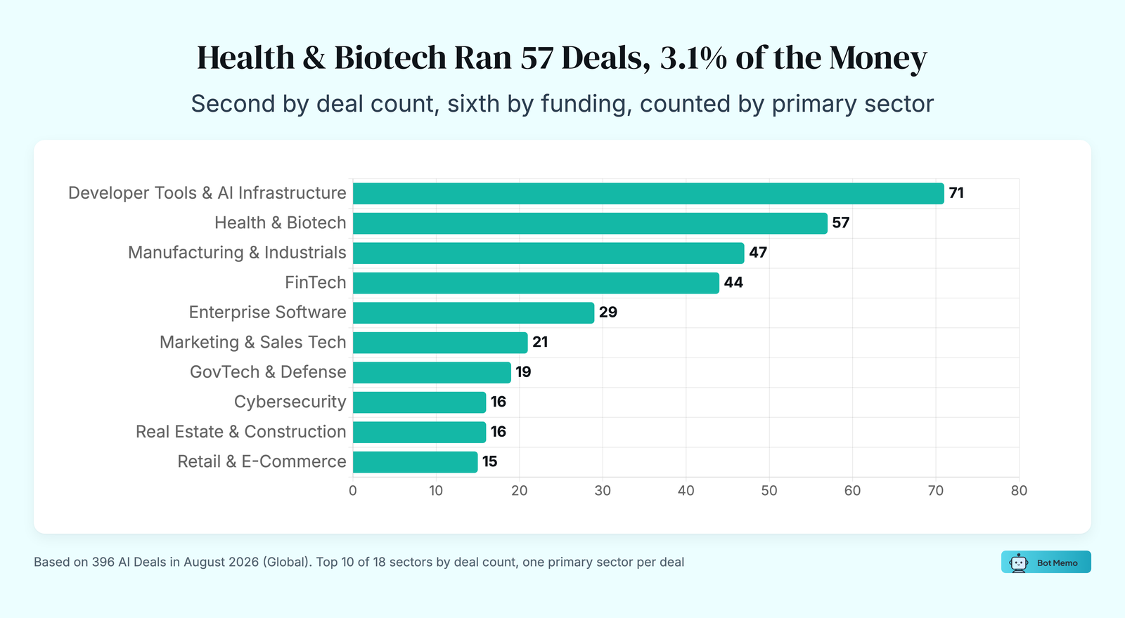 Bar chart: Health & Biotech Ran 57 Deals, 3.1% of the Money. Second by deal count, sixth by funding, counted by primary sector.