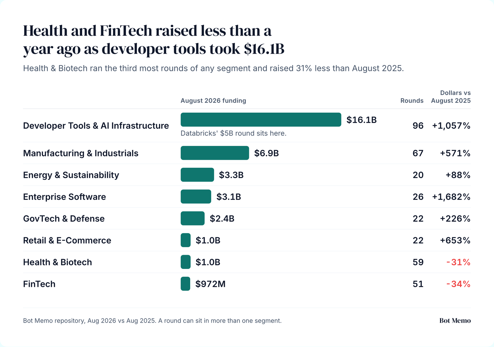 August 2026 dollars by segment. Developer tools and AI infrastructure took $16.1B across 96 rounds, while Health & Biotech fell 31% and FinTech 34% against August 2025.