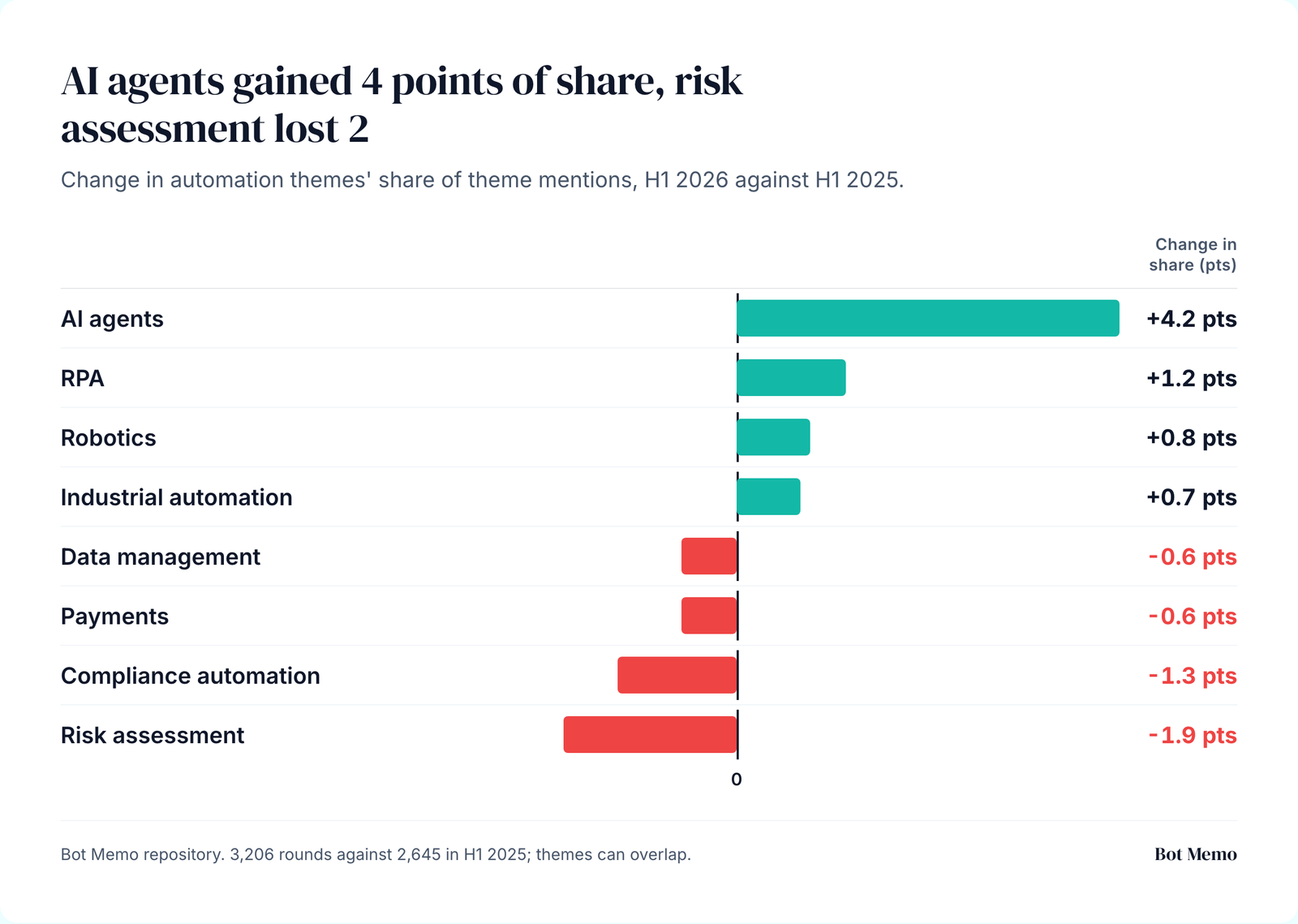 AI agents gained 4 points of share, risk assessment lost 2. Change in automation themes' share of theme mentions, H1 2026 against H1 2025.