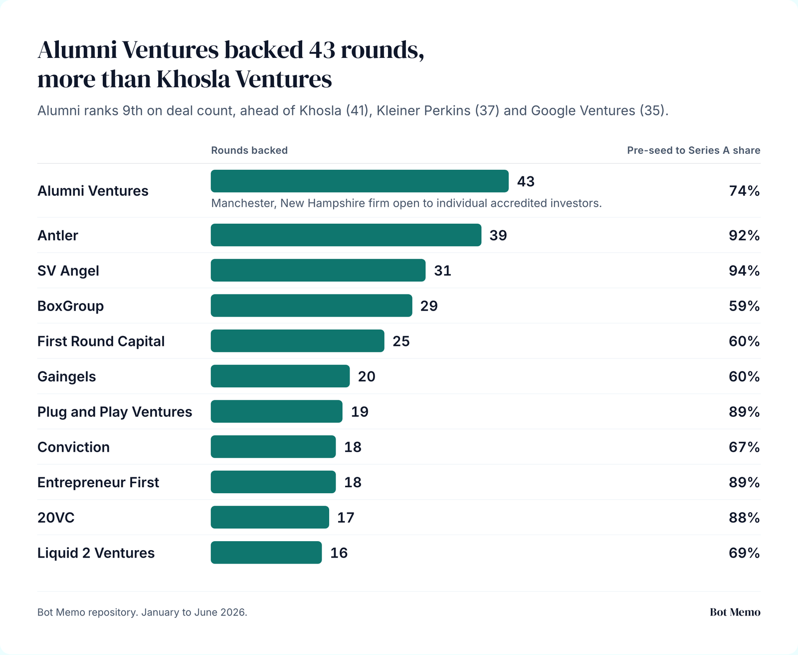 Alumni Ventures backed 43 rounds, more than Khosla Ventures. Alumni ranks 9th on deal count, ahead of Khosla (41), Kleiner Perkins (37) and Google Ventures (35).