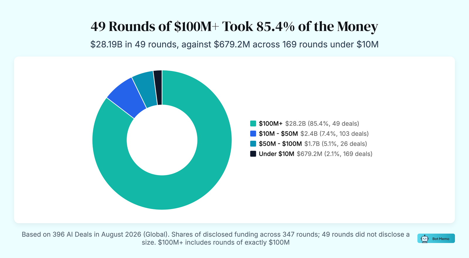 Donut chart: 49 Rounds of $100M+ Took 85.4% of the Money. $28.19B in 49 rounds, against $679.2M across 169 rounds under $10M.
