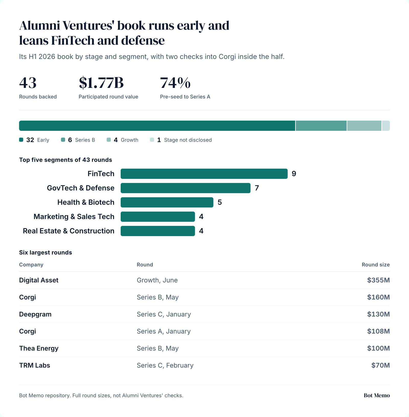 Alumni Ventures' book runs early and leans FinTech and defense. Its H1 2026 book by stage and segment, with two checks into Corgi inside the half.