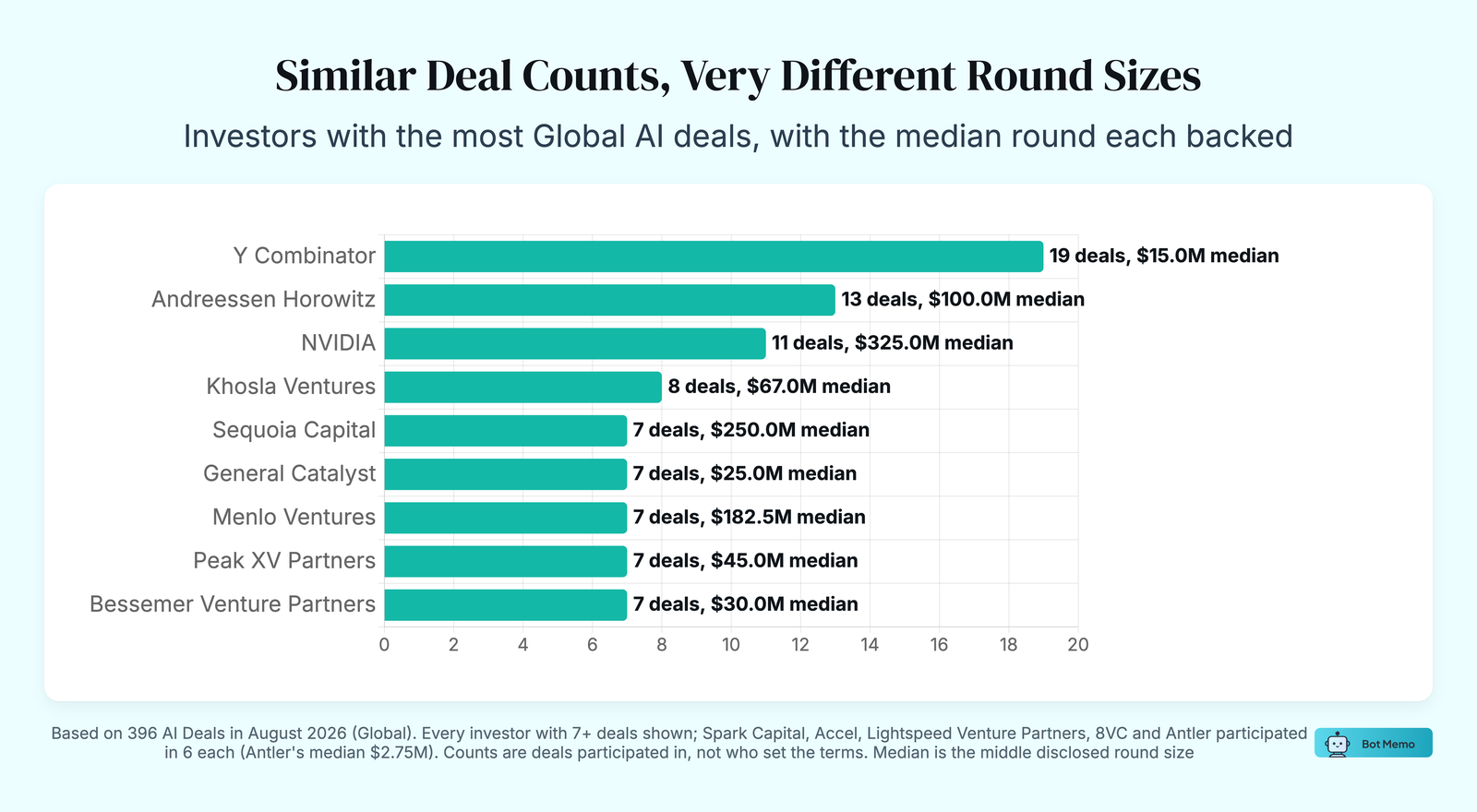 Bar chart: Similar Deal Counts, Very Different Round Sizes. Investors with the most Global AI deals, with the median round each backed.