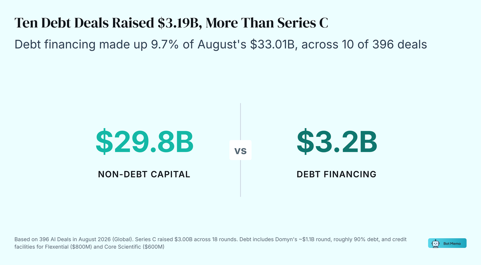 Comparison chart: Ten Debt Deals Raised $3.19B, More Than Series C. Debt financing made up 9.7% of August's $33.01B, across 10 of 396 deals.