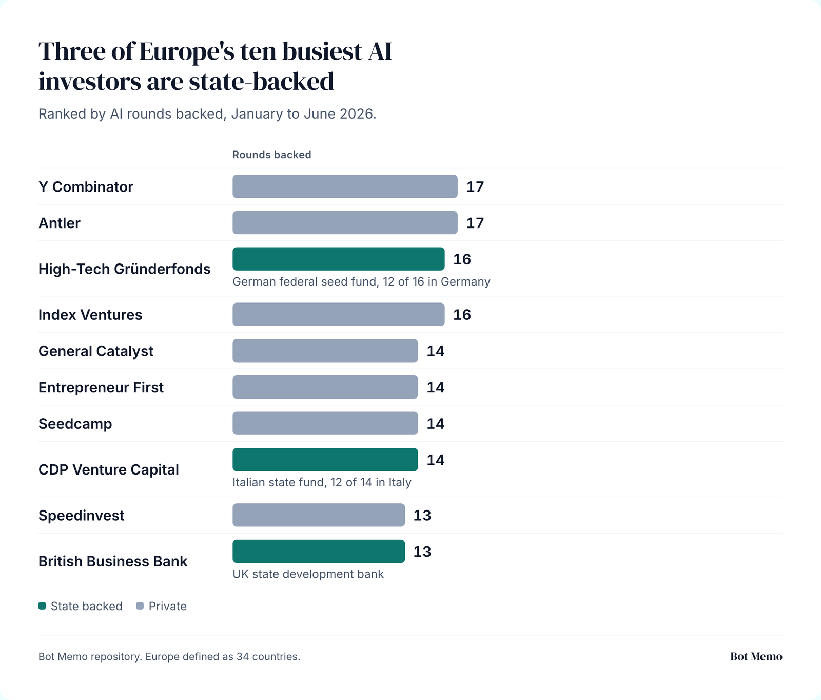 Three of Europe's ten busiest AI investors are state-backed. Ranked by AI rounds backed, January to June 2026.