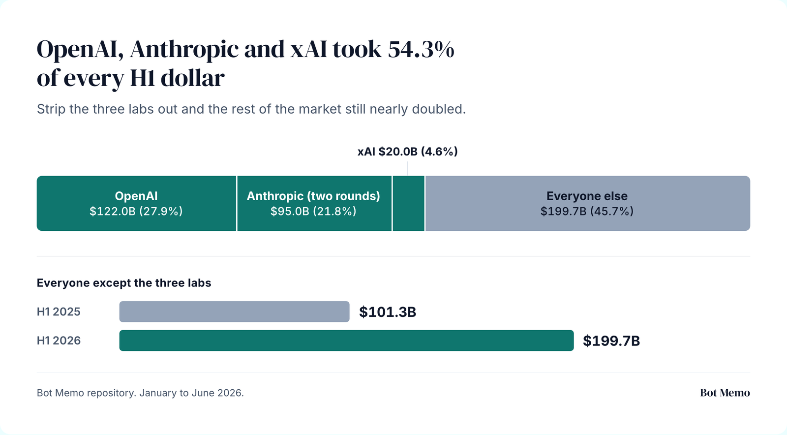 OpenAI, Anthropic and xAI took 54.3% of every H1 dollar. Strip the three labs out and the rest of the market still nearly doubled.
