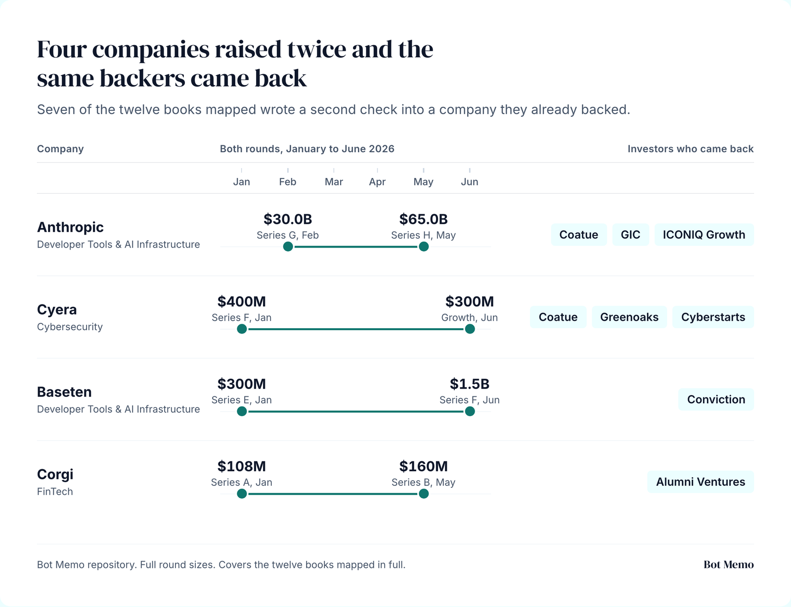 Four companies raised twice and the same backers came back. Seven of the twelve books mapped wrote a second check into a company they already backed.