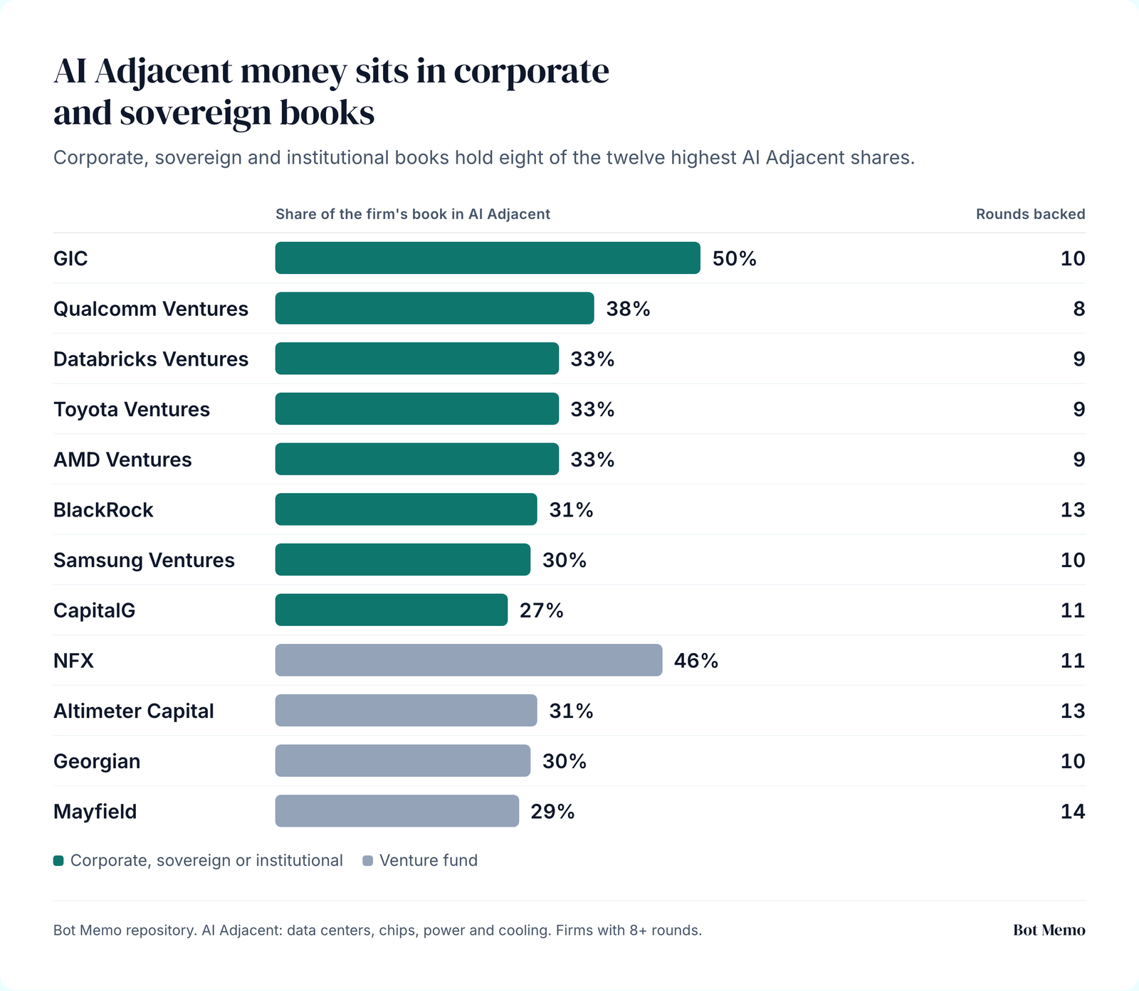 AI Adjacent money sits in corporate and sovereign books. Corporate, sovereign and institutional books hold eight of the twelve highest AI Adjacent shares.