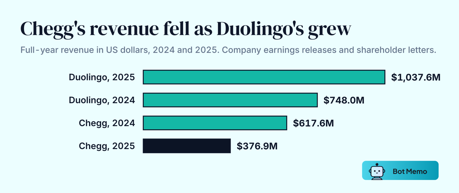 Ranked bars of full-year revenue. Duolingo 2025: 1,037.6 million dollars. Duolingo 2024: 748.0 million dollars. Chegg 2024: 617.6 million dollars. Chegg 2025: 376.9 million dollars.