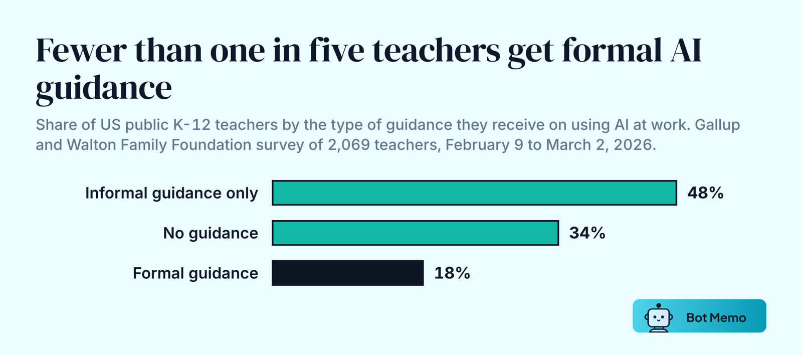 Ranked bars from Gallup of US public K-12 teachers by AI guidance received. Informal guidance only: 48 percent. No guidance: 34 percent. Formal guidance: 18 percent.