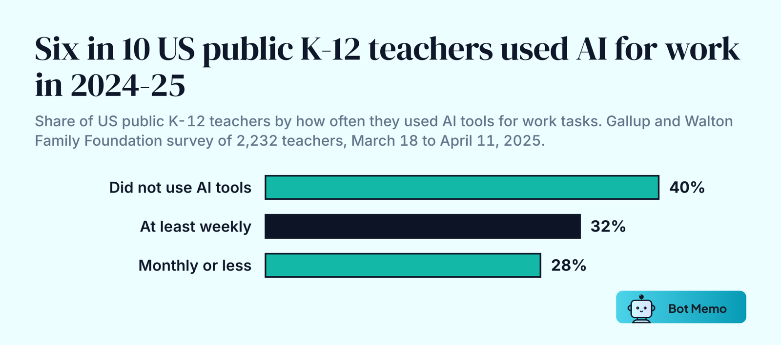 Ranked bars from Gallup of US public K-12 teachers by AI use for work in 2024-25. Did not use AI tools: 40 percent. At least weekly: 32 percent. Monthly or less: 28 percent.