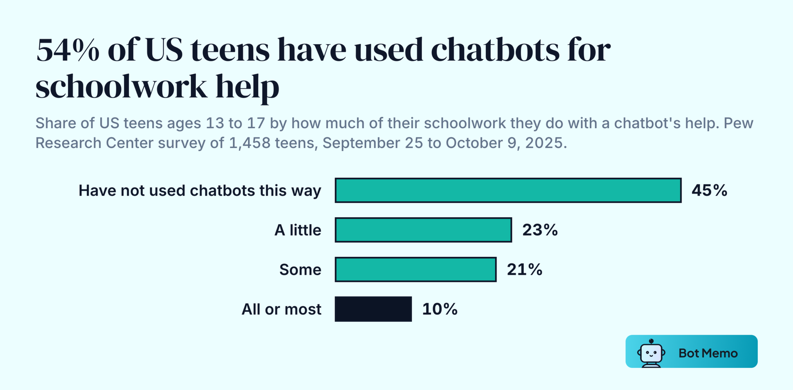 Ranked bars from Pew Research Center of how much schoolwork US teens do with a chatbot's help. None: 45 percent. A little: 23 percent. Some: 21 percent. All or most: 10 percent.