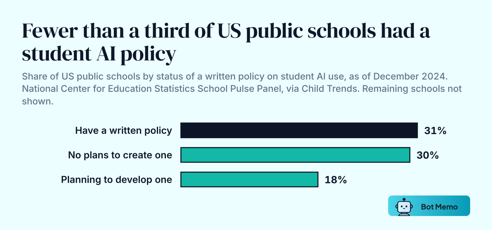 Ranked bars of US public schools by student AI policy status, December 2024. Have a written policy: 31 percent. No plans to create one: 30 percent. Planning to develop one: 18 percent.