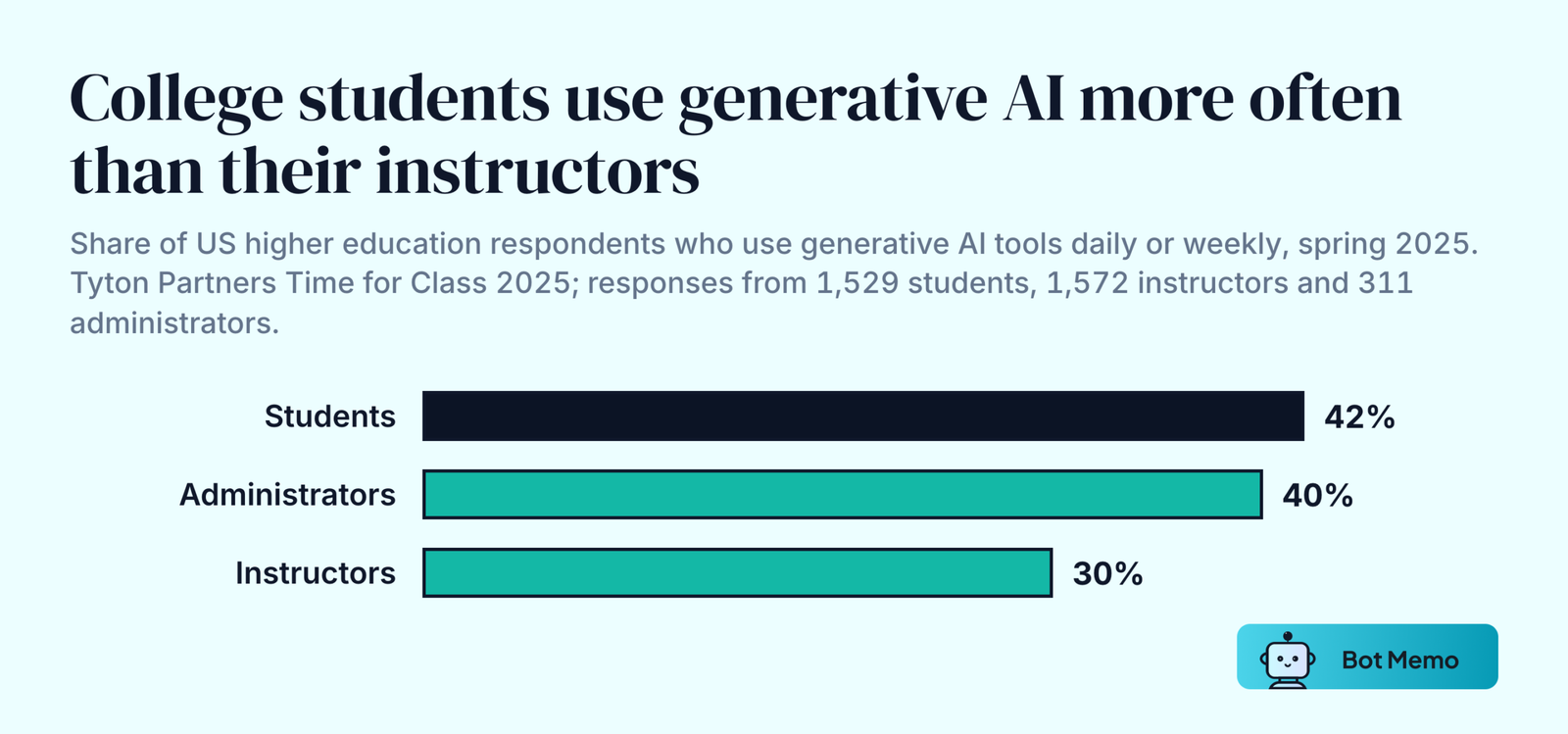 Ranked bars from Tyton Partners of daily or weekly generative AI use in US higher education, spring 2025. Students: 42 percent. Administrators: 40 percent. Instructors: 30 percent.