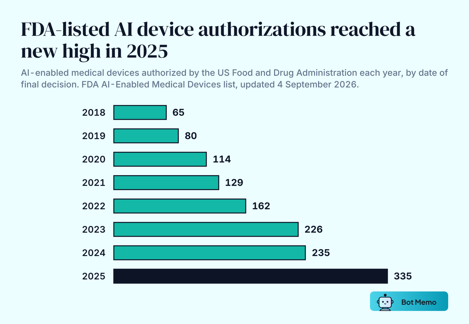 Bars showing AI-enabled medical devices authorized by the FDA each year. 2018: 65. 2019: 80. 2020: 114. 2021: 129. 2022: 162. 2023: 226. 2024: 235. 2025: 335, the highest on record.