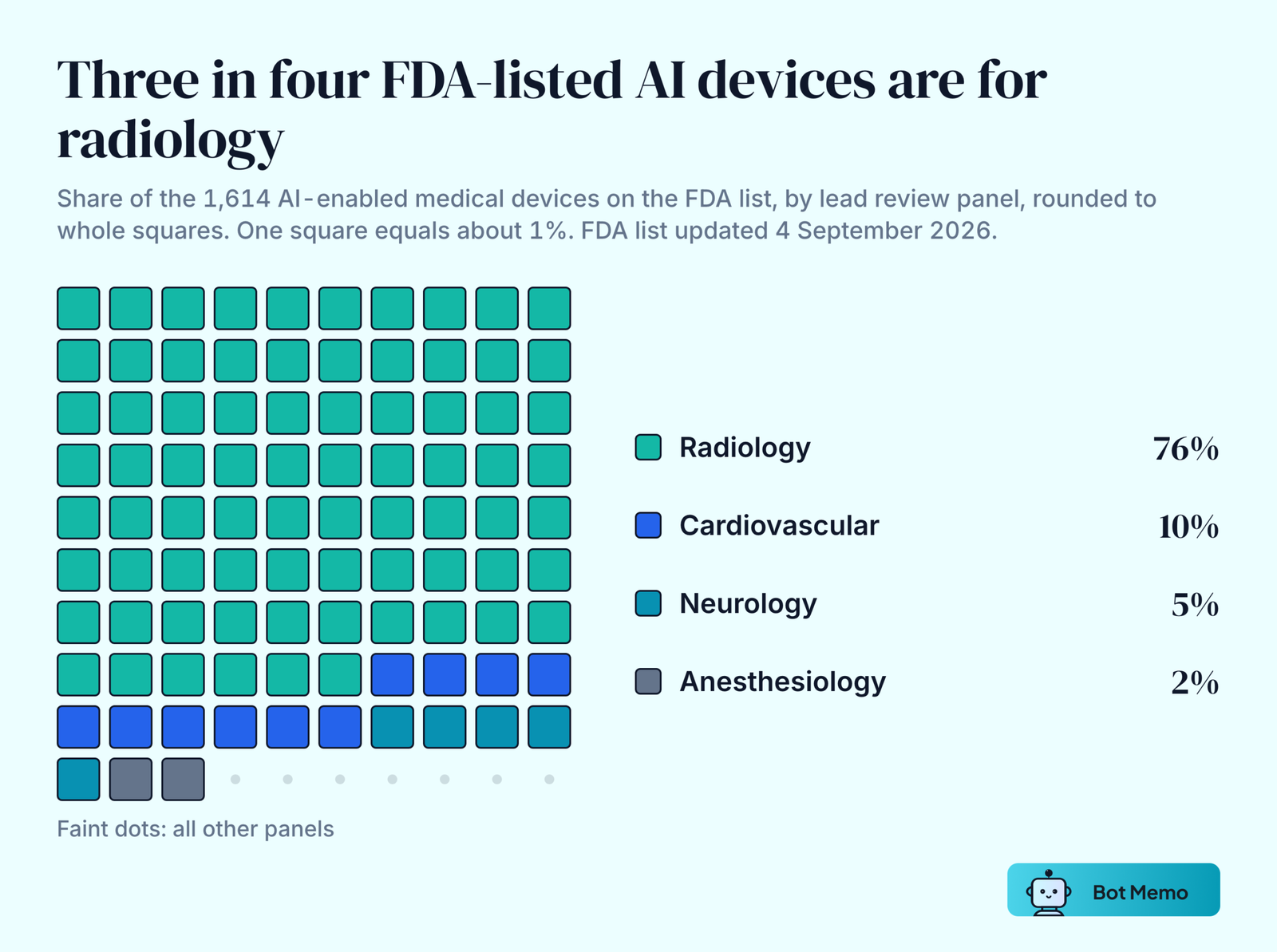 Waffle chart of the 1,614 AI-enabled medical devices on the FDA list by lead review panel. Radiology 76 percent, cardiovascular 10 percent, neurology 5 percent, anesthesiology 2 percent, with shares rounded. All other panels make up the remaining 7.9 percent.